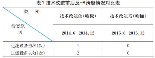 表1 技術改進前后反-8清釜情況對比表