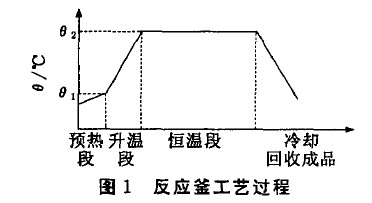 圖1 反應釜工藝過程